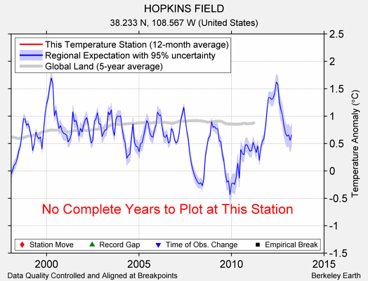 HOPKINS FIELD comparison to regional expectation