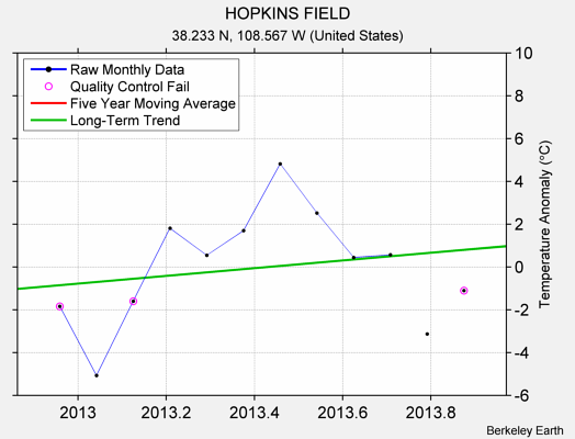 HOPKINS FIELD Raw Mean Temperature