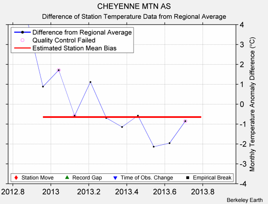 CHEYENNE MTN AS difference from regional expectation