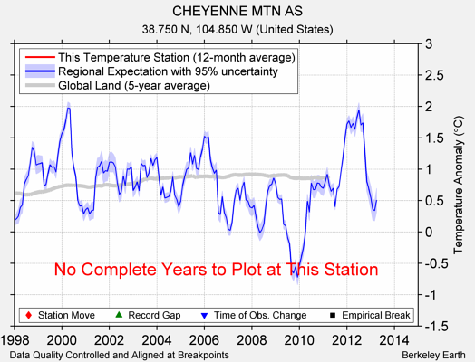 CHEYENNE MTN AS comparison to regional expectation