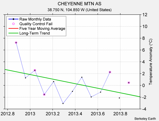 CHEYENNE MTN AS Raw Mean Temperature