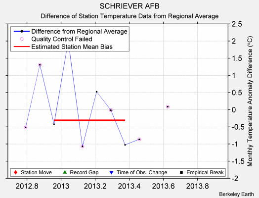 SCHRIEVER AFB difference from regional expectation