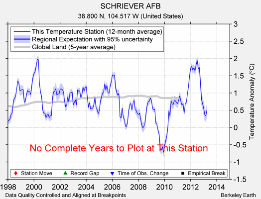 SCHRIEVER AFB comparison to regional expectation