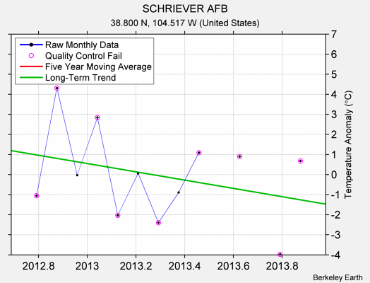 SCHRIEVER AFB Raw Mean Temperature