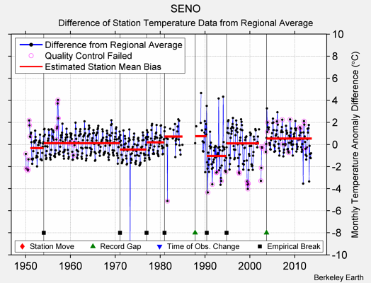 SENO difference from regional expectation