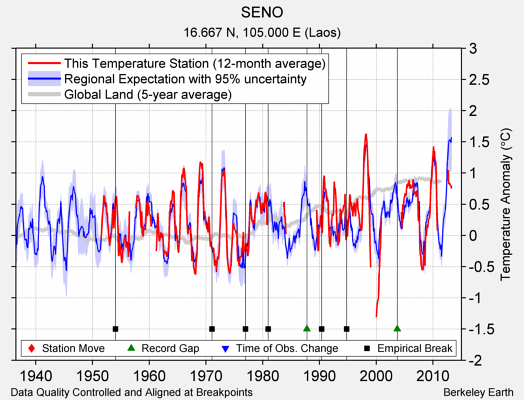 SENO comparison to regional expectation