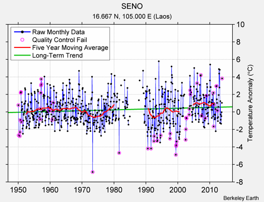 SENO Raw Mean Temperature