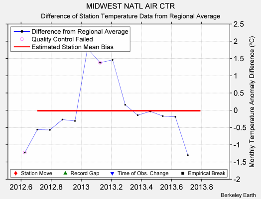 MIDWEST NATL AIR CTR difference from regional expectation