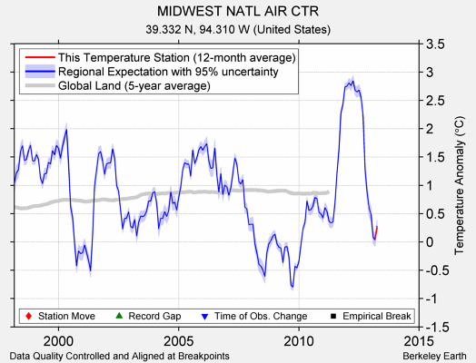 MIDWEST NATL AIR CTR comparison to regional expectation