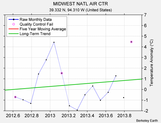 MIDWEST NATL AIR CTR Raw Mean Temperature