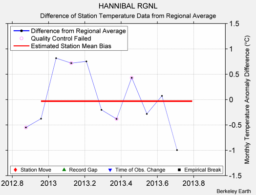 HANNIBAL RGNL difference from regional expectation