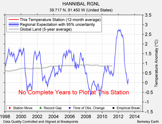 HANNIBAL RGNL comparison to regional expectation