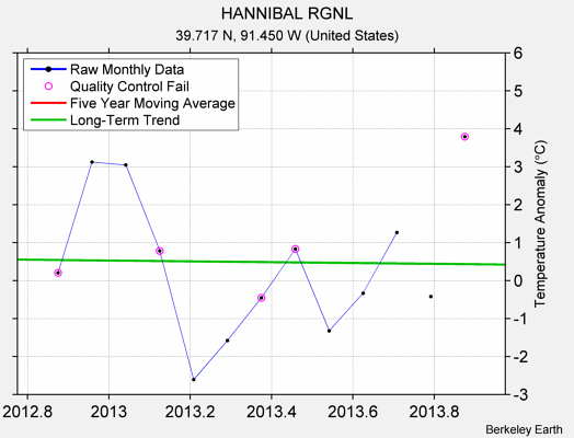 HANNIBAL RGNL Raw Mean Temperature