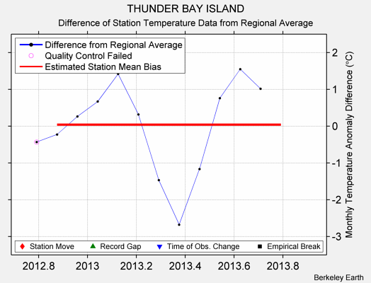 THUNDER BAY ISLAND difference from regional expectation