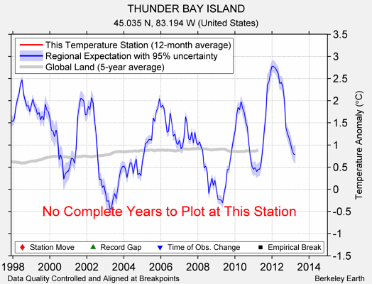 THUNDER BAY ISLAND comparison to regional expectation