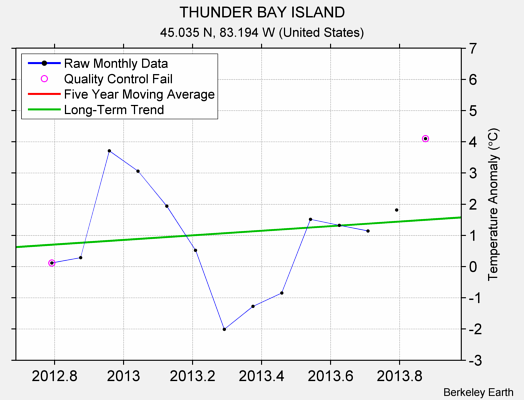 THUNDER BAY ISLAND Raw Mean Temperature