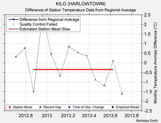 KILO (HARLOWTOWN) difference from regional expectation