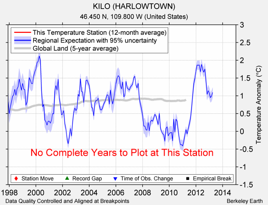 KILO (HARLOWTOWN) comparison to regional expectation