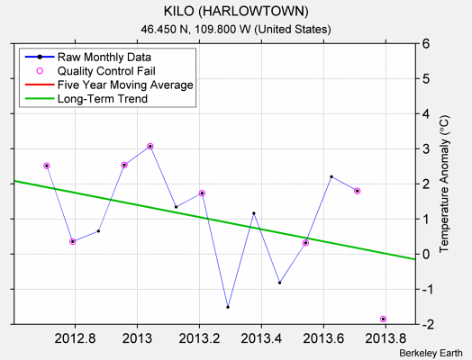 KILO (HARLOWTOWN) Raw Mean Temperature