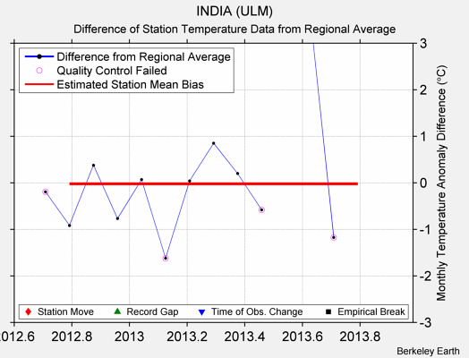 INDIA (ULM) difference from regional expectation