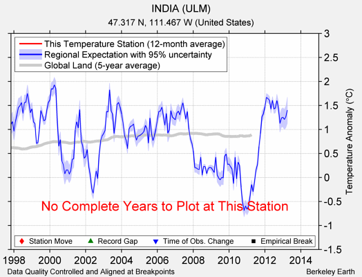 INDIA (ULM) comparison to regional expectation