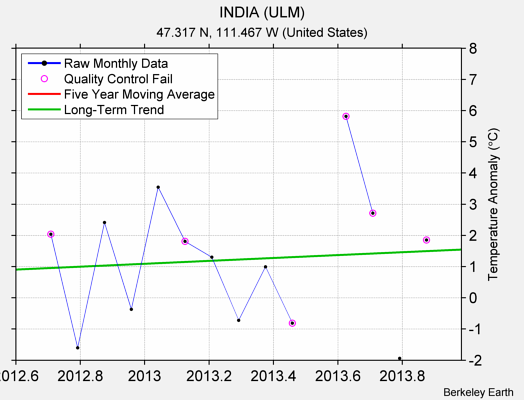 INDIA (ULM) Raw Mean Temperature