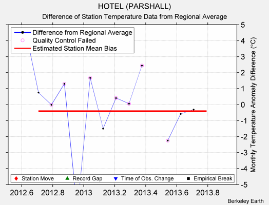 HOTEL (PARSHALL) difference from regional expectation