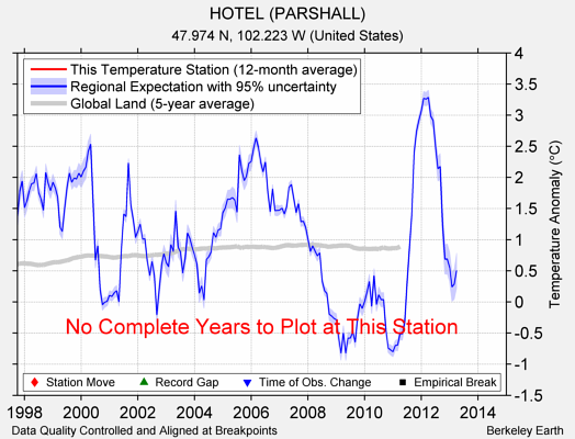 HOTEL (PARSHALL) comparison to regional expectation