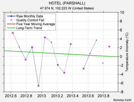 HOTEL (PARSHALL) Raw Mean Temperature