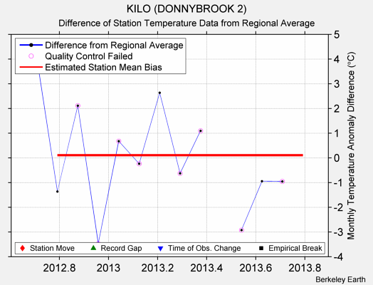 KILO (DONNYBROOK 2) difference from regional expectation