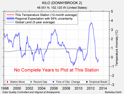 KILO (DONNYBROOK 2) comparison to regional expectation