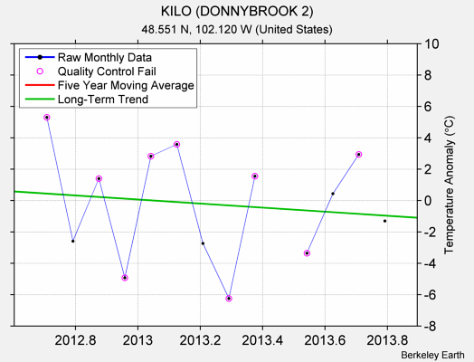 KILO (DONNYBROOK 2) Raw Mean Temperature