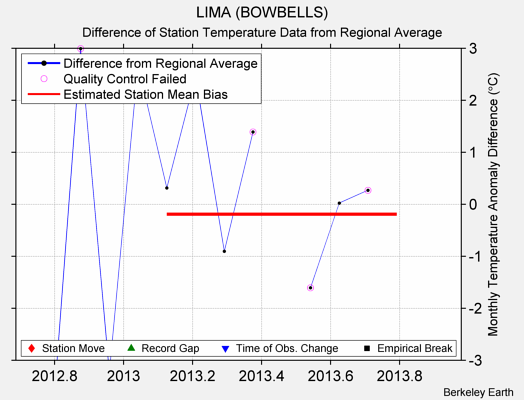 LIMA (BOWBELLS) difference from regional expectation