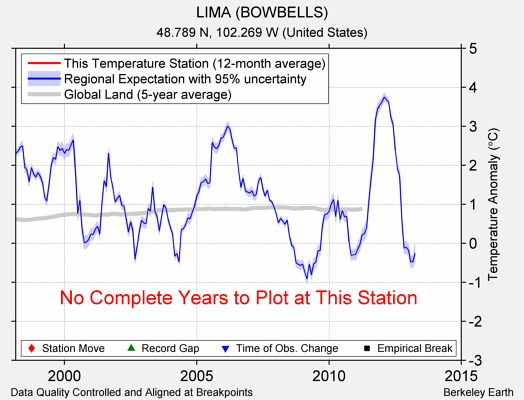 LIMA (BOWBELLS) comparison to regional expectation