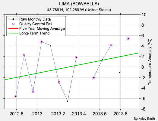 LIMA (BOWBELLS) Raw Mean Temperature