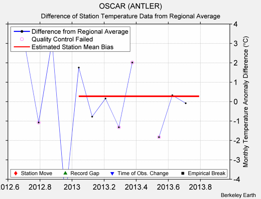 OSCAR (ANTLER) difference from regional expectation