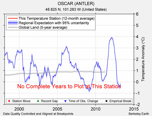 OSCAR (ANTLER) comparison to regional expectation