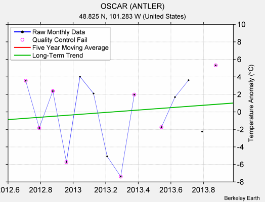 OSCAR (ANTLER) Raw Mean Temperature