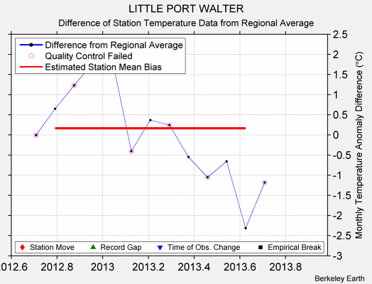 LITTLE PORT WALTER difference from regional expectation