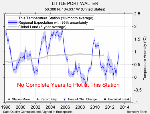 LITTLE PORT WALTER comparison to regional expectation