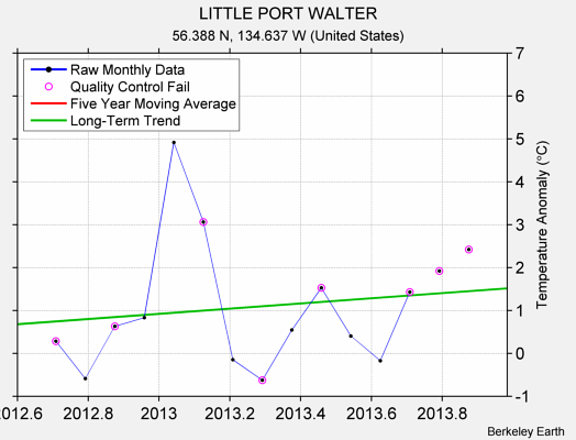 LITTLE PORT WALTER Raw Mean Temperature