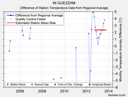 IN GUEZZAM difference from regional expectation