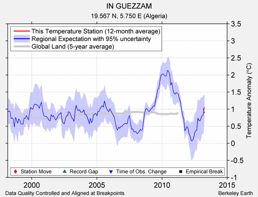 IN GUEZZAM comparison to regional expectation