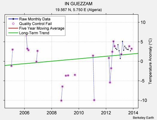 IN GUEZZAM Raw Mean Temperature