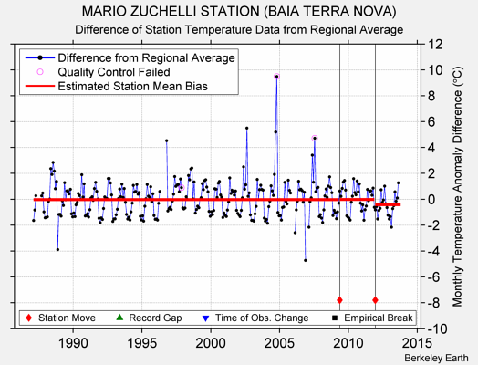 MARIO ZUCHELLI STATION (BAIA TERRA NOVA) difference from regional expectation