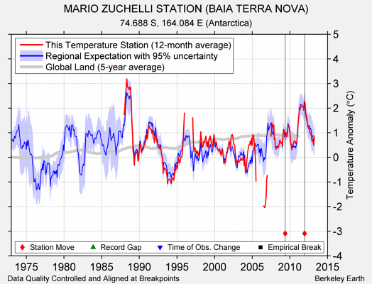 MARIO ZUCHELLI STATION (BAIA TERRA NOVA) comparison to regional expectation