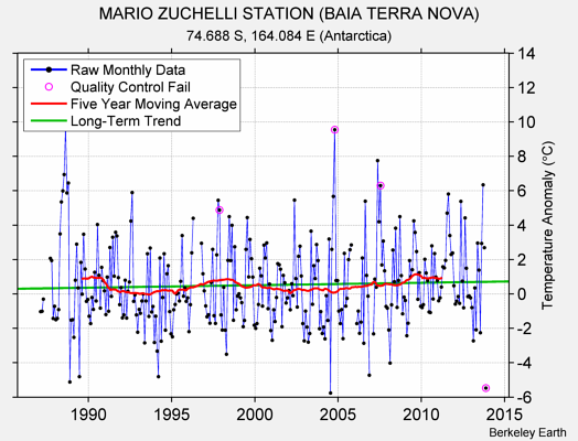 MARIO ZUCHELLI STATION (BAIA TERRA NOVA) Raw Mean Temperature