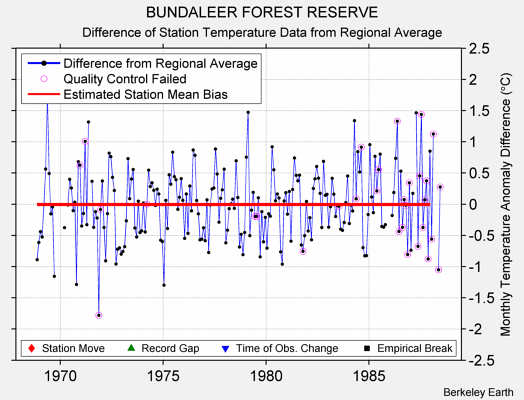 BUNDALEER FOREST RESERVE difference from regional expectation