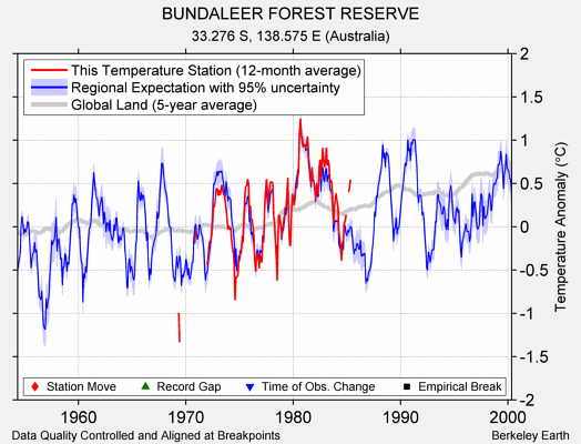 BUNDALEER FOREST RESERVE comparison to regional expectation