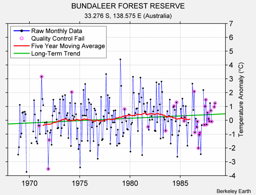 BUNDALEER FOREST RESERVE Raw Mean Temperature